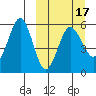 Unimak Island tide chart for Monday, March 17, 2025