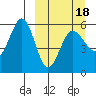 Unimak Island tide chart for Tuesday, March 18, 2025