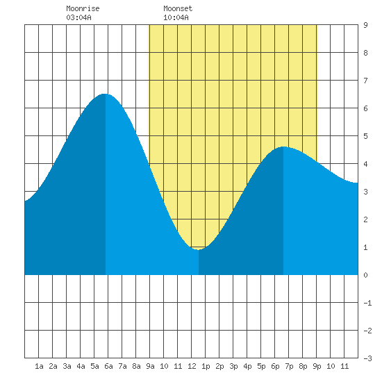 Unimak Island tide chart for Wednesday, March 19, 2025