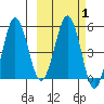 Unimak Island tide chart for Saturday, March 1, 2025