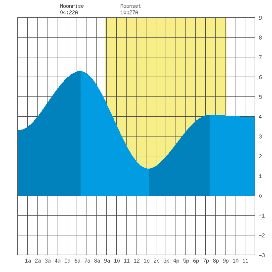 Unimak Island tide chart for Thursday, March 20, 2025