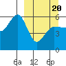 Unimak Island tide chart for Thursday, March 20, 2025