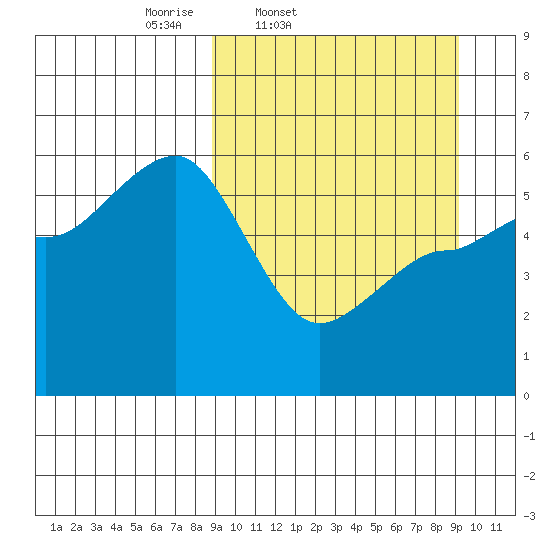 Unimak Island tide chart for Friday, March 21, 2025