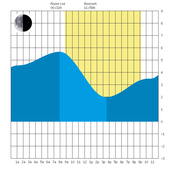 Unimak Island tide chart for Saturday, March 22, 2025