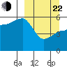 Unimak Island tide chart for Saturday, March 22, 2025