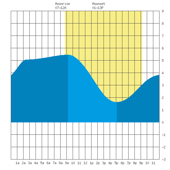 Unimak Island tide chart for Sunday, March 23, 2025