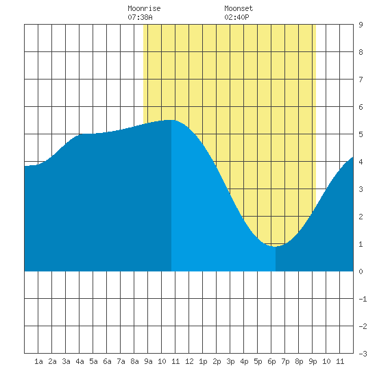 Unimak Island tide chart for Monday, March 24, 2025