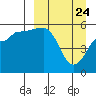 Unimak Island tide chart for Monday, March 24, 2025