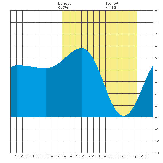 Unimak Island tide chart for Tuesday, March 25, 2025