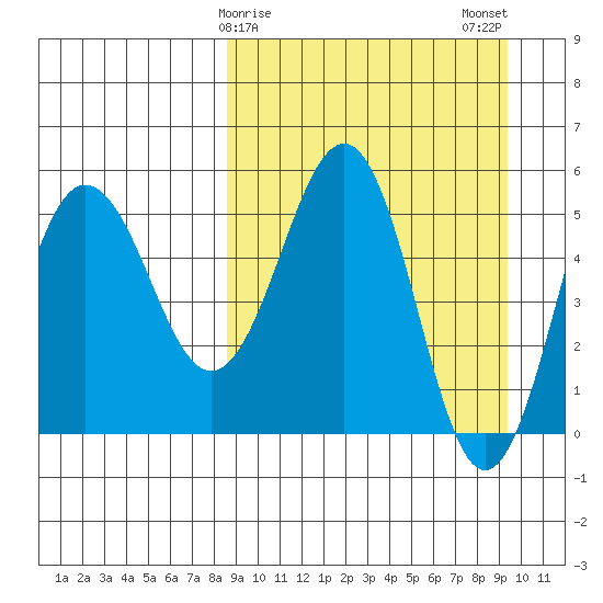 Unimak Island tide chart for Thursday, March 27, 2025