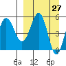 Unimak Island tide chart for Thursday, March 27, 2025