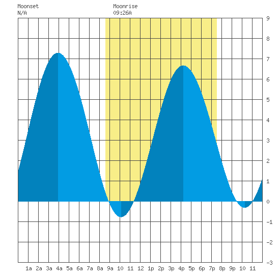 Unimak Island tide chart for Sunday, March 2, 2025