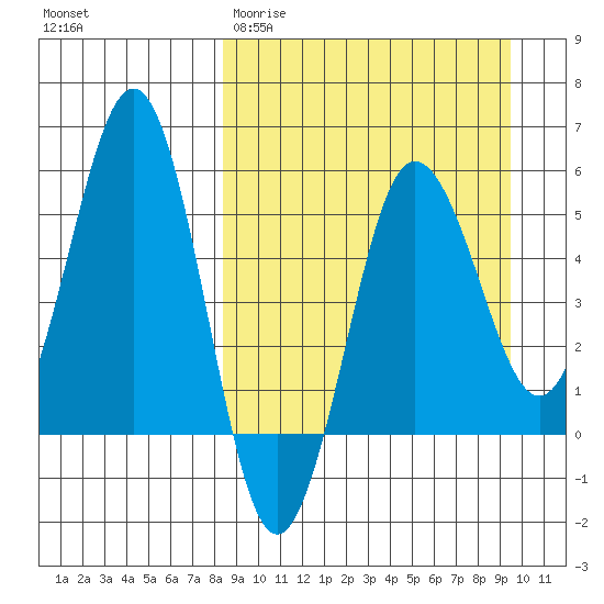 Unimak Island tide chart for Monday, March 31, 2025