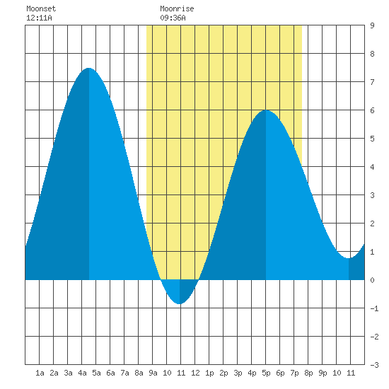 Unimak Island tide chart for Monday, March 3, 2025
