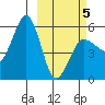Unimak Island tide chart for Wednesday, March 5, 2025