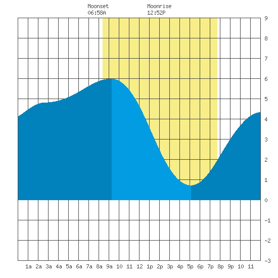 Unimak Island tide chart for Saturday, March 8, 2025