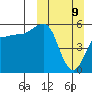 Unimak Island tide chart for Sunday, March 9, 2025