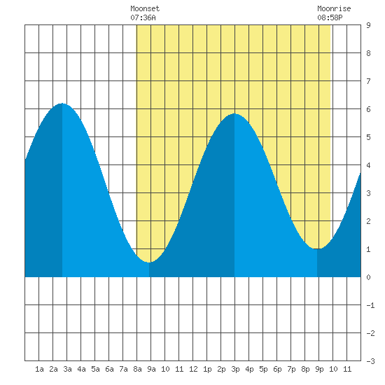 Unimak Island tide chart for Friday, April 11, 2025