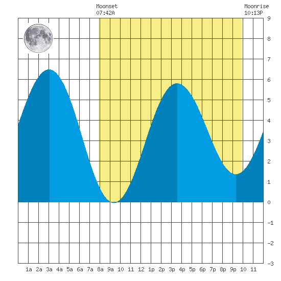 Unimak Island tide chart for Saturday, April 12, 2025