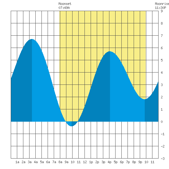 Unimak Island tide chart for Sunday, April 13, 2025