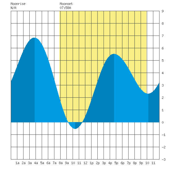 Unimak Island tide chart for Monday, April 14, 2025