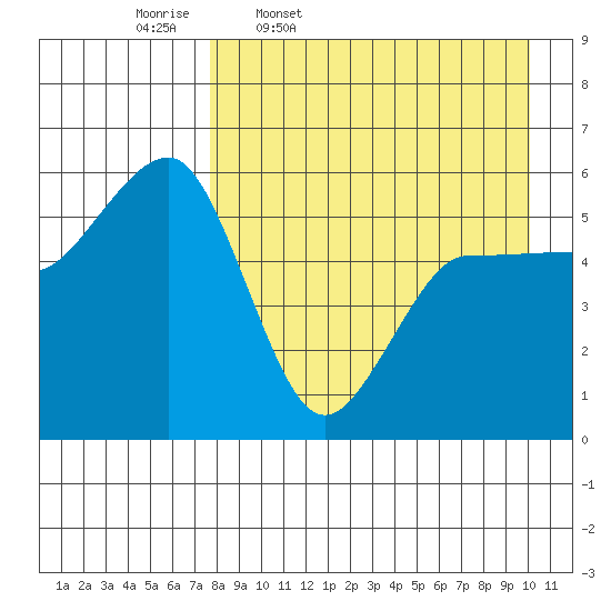 Unimak Island tide chart for Friday, April 18, 2025