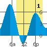 Unimak Island tide chart for Tuesday, April 1, 2025