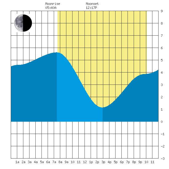 Unimak Island tide chart for Sunday, April 20, 2025