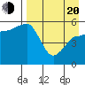 Unimak Island tide chart for Sunday, April 20, 2025