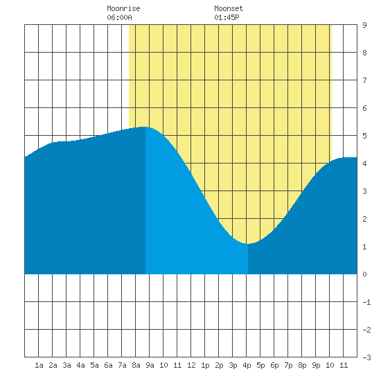 Unimak Island tide chart for Monday, April 21, 2025