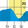 Unimak Island tide chart for Monday, April 21, 2025