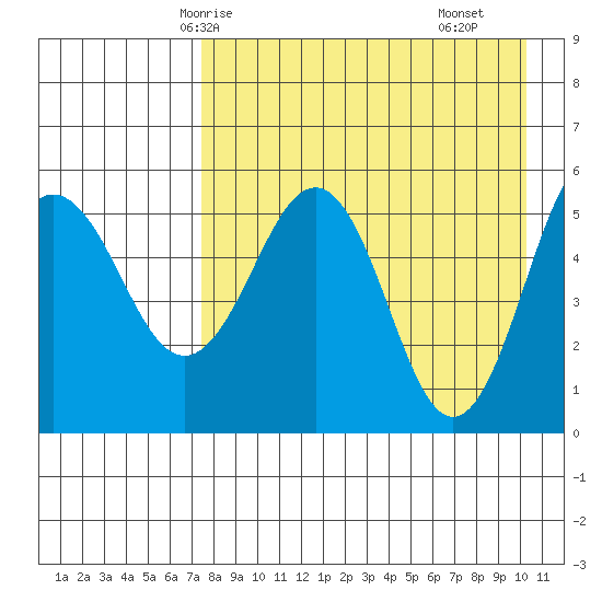 Unimak Island tide chart for Thursday, April 24, 2025