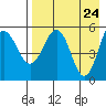 Unimak Island tide chart for Thursday, April 24, 2025