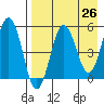 Unimak Island tide chart for Saturday, April 26, 2025