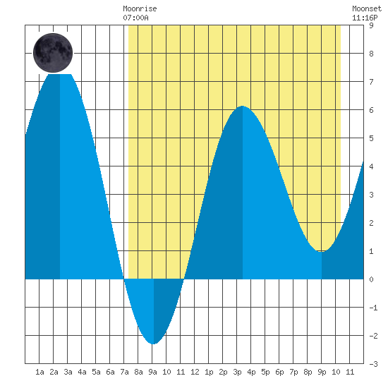 Unimak Island tide chart for Sunday, April 27, 2025