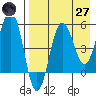 Unimak Island tide chart for Sunday, April 27, 2025