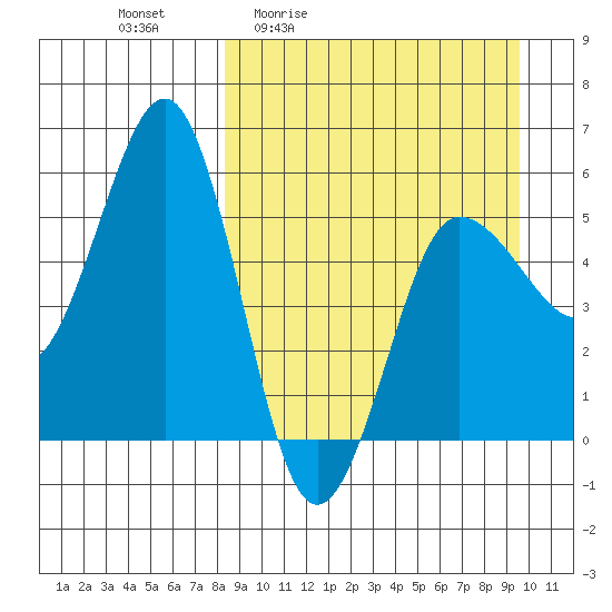 Unimak Island tide chart for Wednesday, April 2, 2025