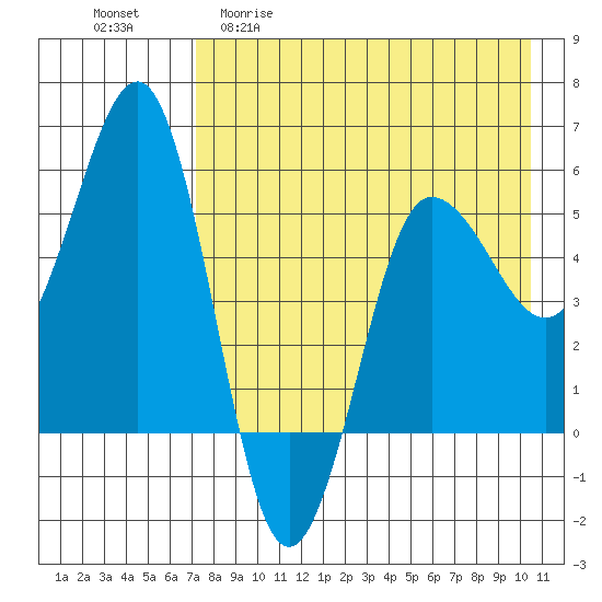 Unimak Island tide chart for Wednesday, April 30, 2025