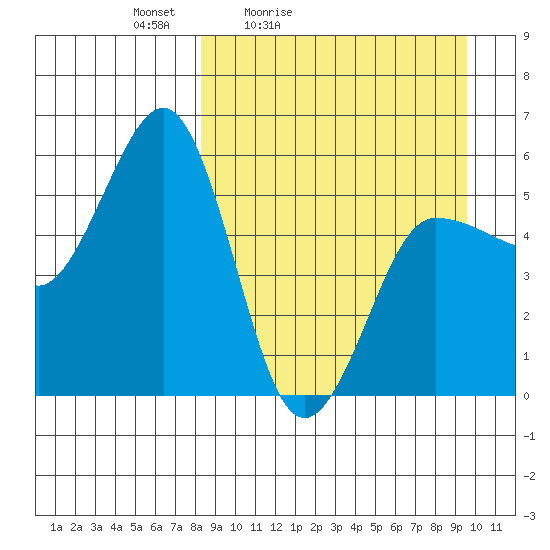 Unimak Island tide chart for Thursday, April 3, 2025