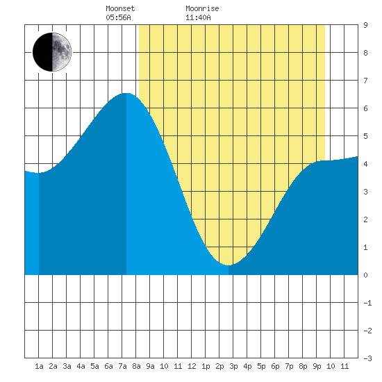 Unimak Island tide chart for Friday, April 4, 2025