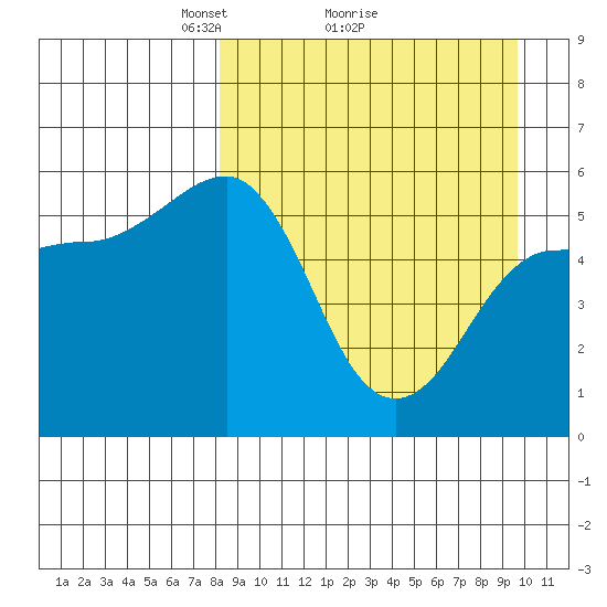 Unimak Island tide chart for Saturday, April 5, 2025