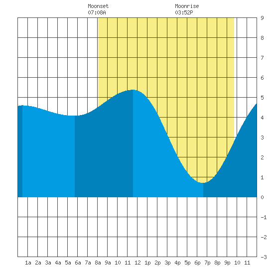 Unimak Island tide chart for Monday, April 7, 2025