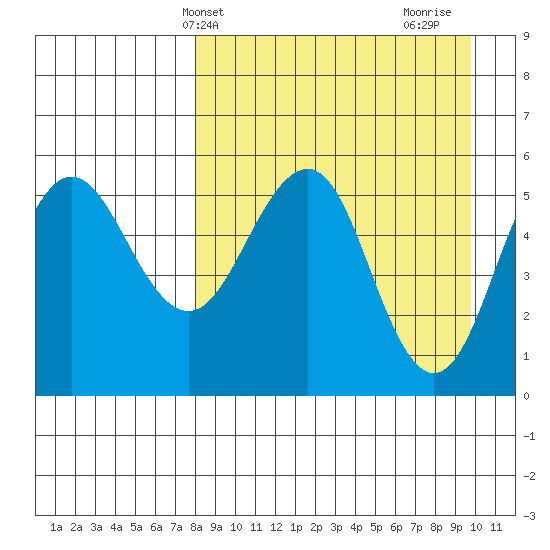 Unimak Island tide chart for Wednesday, April 9, 2025