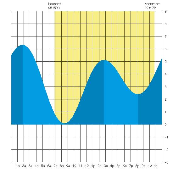 Unimak Island tide chart for Saturday, May 10, 2025