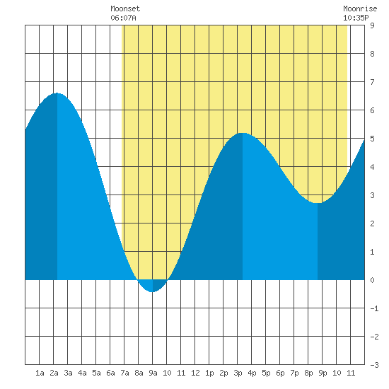 Unimak Island tide chart for Sunday, May 11, 2025