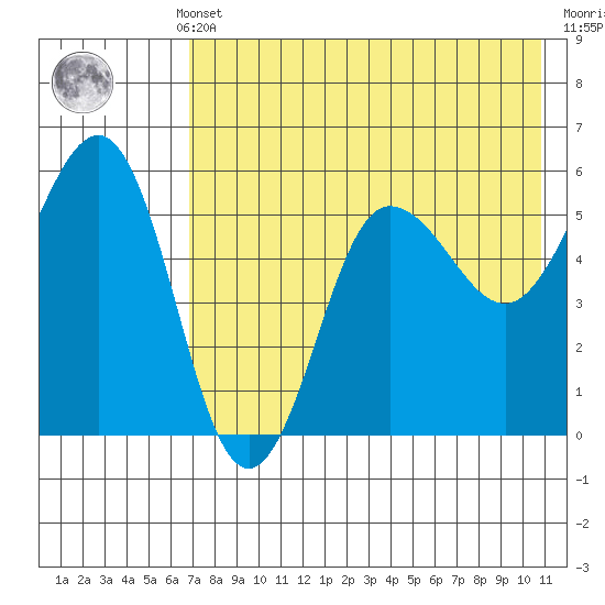 Unimak Island tide chart for Monday, May 12, 2025