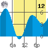 Unimak Island tide chart for Monday, May 12, 2025