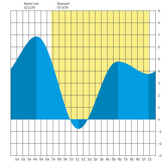 Unimak Island tide chart for Thursday, May 15, 2025