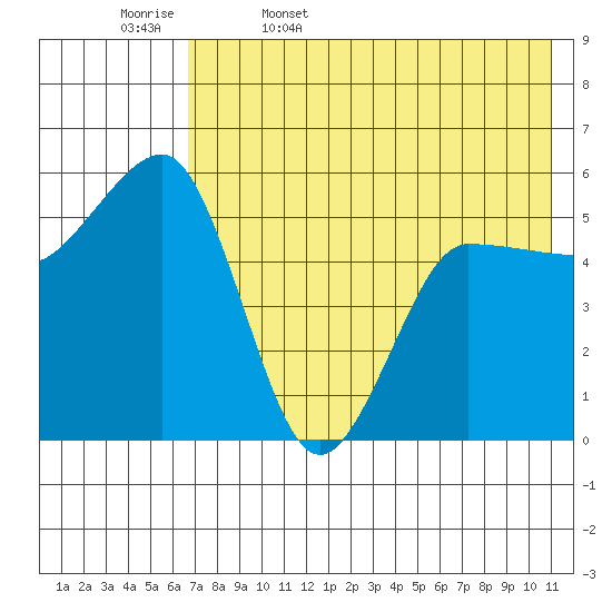 Unimak Island tide chart for Saturday, May 17, 2025