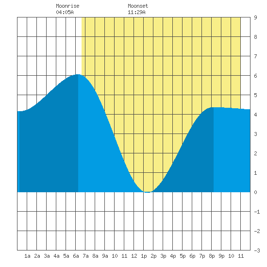 Unimak Island tide chart for Sunday, May 18, 2025